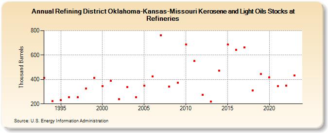 Refining District Oklahoma-Kansas-Missouri Kerosene and Light Oils Stocks at Refineries (Thousand Barrels)