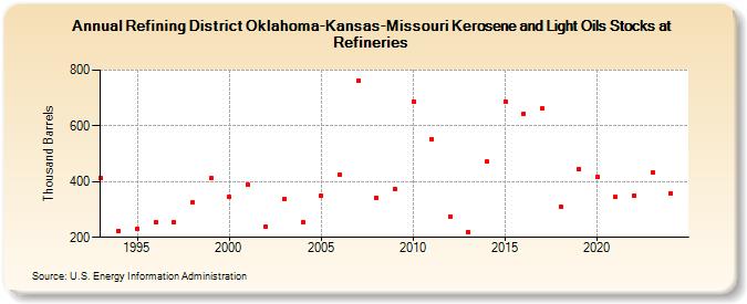 Refining District Oklahoma-Kansas-Missouri Kerosene and Light Oils Stocks at Refineries (Thousand Barrels)