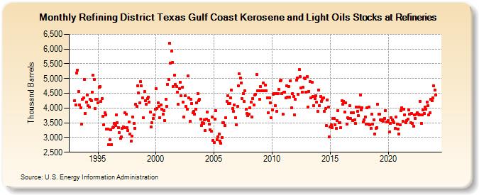 Refining District Texas Gulf Coast Kerosene and Light Oils Stocks at Refineries (Thousand Barrels)