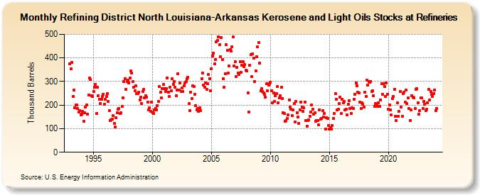 Refining District North Louisiana-Arkansas Kerosene and Light Oils Stocks at Refineries (Thousand Barrels)
