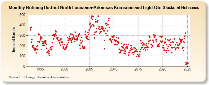 Refining District North Louisiana-Arkansas Kerosene and Light Oils Stocks at Refineries (Thousand Barrels)