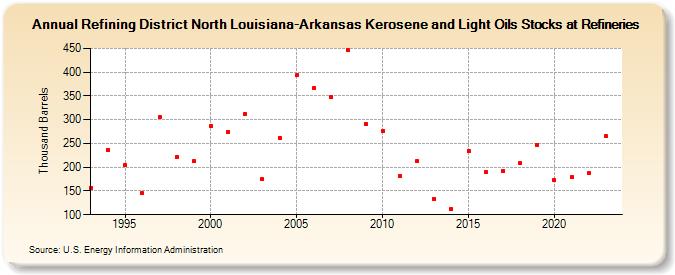 Refining District North Louisiana-Arkansas Kerosene and Light Oils Stocks at Refineries (Thousand Barrels)