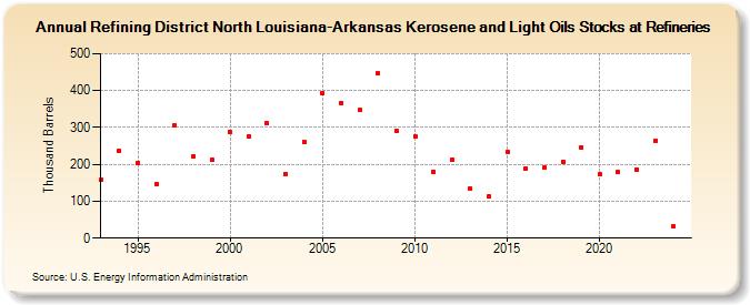 Refining District North Louisiana-Arkansas Kerosene and Light Oils Stocks at Refineries (Thousand Barrels)