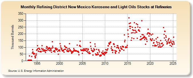 Refining District New Mexico Kerosene and Light Oils Stocks at Refineries (Thousand Barrels)