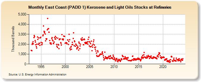 East Coast (PADD 1) Kerosene and Light Oils Stocks at Refineries (Thousand Barrels)