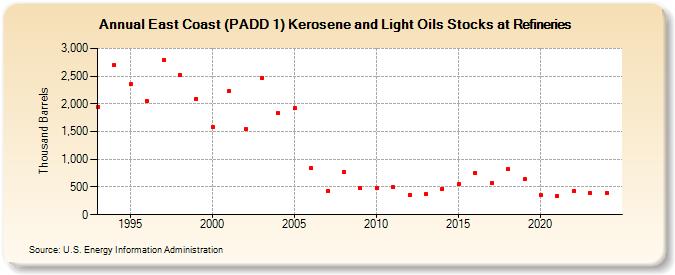 East Coast (PADD 1) Kerosene and Light Oils Stocks at Refineries (Thousand Barrels)