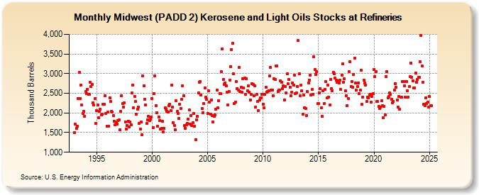 Midwest (PADD 2) Kerosene and Light Oils Stocks at Refineries (Thousand Barrels)