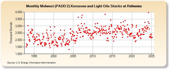 Midwest (PADD 2) Kerosene and Light Oils Stocks at Refineries (Thousand Barrels)