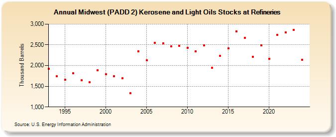 Midwest (PADD 2) Kerosene and Light Oils Stocks at Refineries (Thousand Barrels)