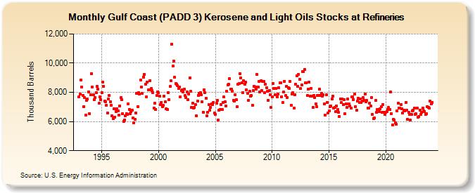 Gulf Coast (PADD 3) Kerosene and Light Oils Stocks at Refineries (Thousand Barrels)
