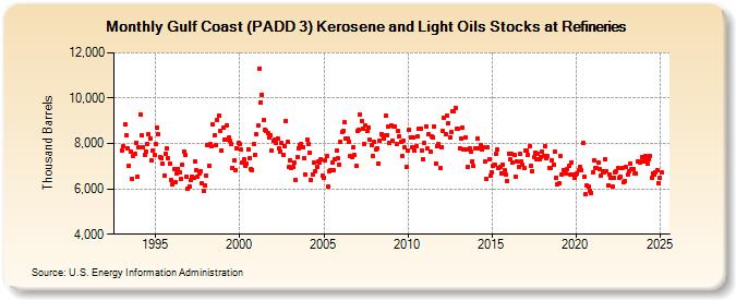 Gulf Coast (PADD 3) Kerosene and Light Oils Stocks at Refineries (Thousand Barrels)