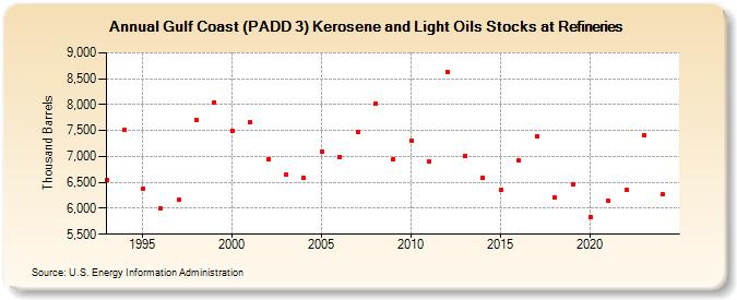 Gulf Coast (PADD 3) Kerosene and Light Oils Stocks at Refineries (Thousand Barrels)