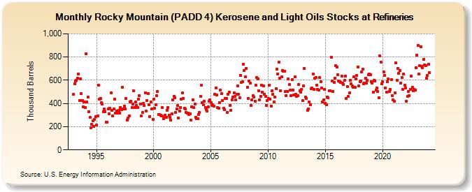 Rocky Mountain (PADD 4) Kerosene and Light Oils Stocks at Refineries (Thousand Barrels)