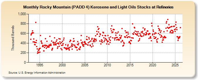 Rocky Mountain (PADD 4) Kerosene and Light Oils Stocks at Refineries (Thousand Barrels)