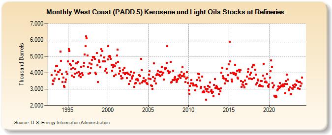West Coast (PADD 5) Kerosene and Light Oils Stocks at Refineries (Thousand Barrels)