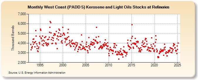 West Coast (PADD 5) Kerosene and Light Oils Stocks at Refineries (Thousand Barrels)