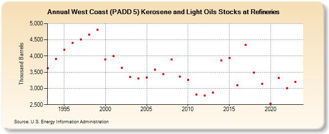 West Coast (PADD 5) Kerosene and Light Oils Stocks at Refineries (Thousand Barrels)