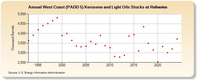 West Coast (PADD 5) Kerosene and Light Oils Stocks at Refineries (Thousand Barrels)