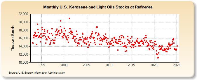 U.S. Kerosene and Light Oils Stocks at Refineries (Thousand Barrels)