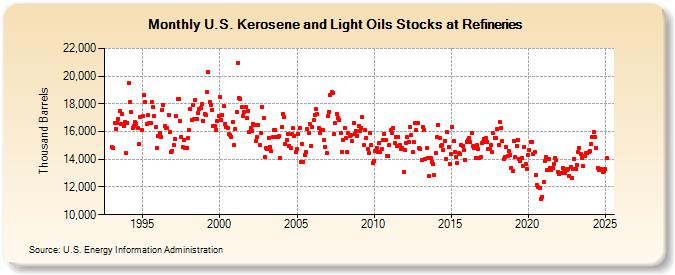 U.S. Kerosene and Light Oils Stocks at Refineries (Thousand Barrels)