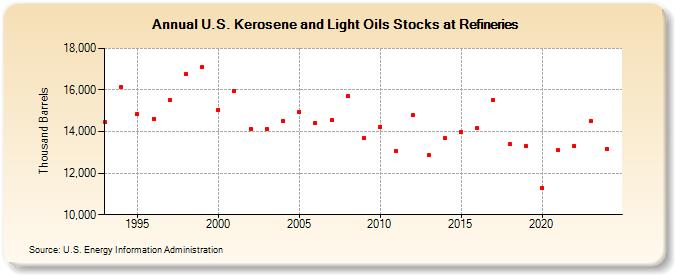 U.S. Kerosene and Light Oils Stocks at Refineries (Thousand Barrels)