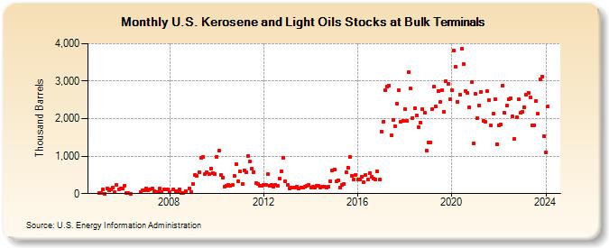 U.S. Kerosene and Light Oils Stocks at Bulk Terminals (Thousand Barrels)