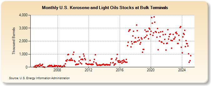 U.S. Kerosene and Light Oils Stocks at Bulk Terminals (Thousand Barrels)