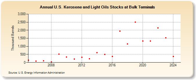 U.S. Kerosene and Light Oils Stocks at Bulk Terminals (Thousand Barrels)