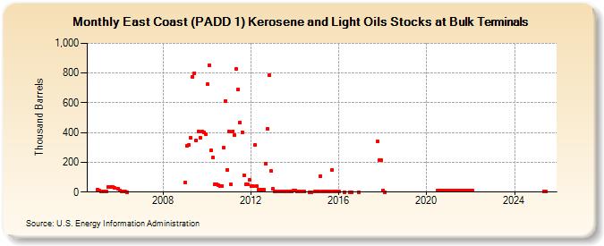 East Coast (PADD 1) Kerosene and Light Oils Stocks at Bulk Terminals (Thousand Barrels)