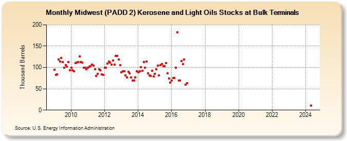 Midwest (PADD 2) Kerosene and Light Oils Stocks at Bulk Terminals (Thousand Barrels)