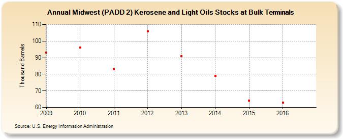 Midwest (PADD 2) Kerosene and Light Oils Stocks at Bulk Terminals (Thousand Barrels)