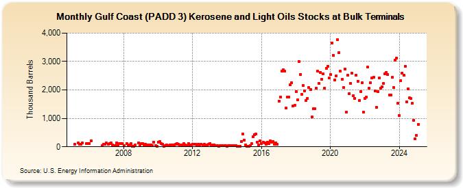 Gulf Coast (PADD 3) Kerosene and Light Oils Stocks at Bulk Terminals (Thousand Barrels)