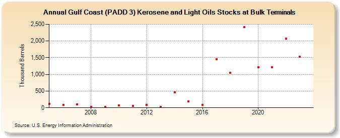 Gulf Coast (PADD 3) Kerosene and Light Oils Stocks at Bulk Terminals (Thousand Barrels)