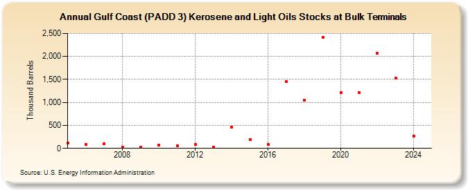 Gulf Coast (PADD 3) Kerosene and Light Oils Stocks at Bulk Terminals (Thousand Barrels)