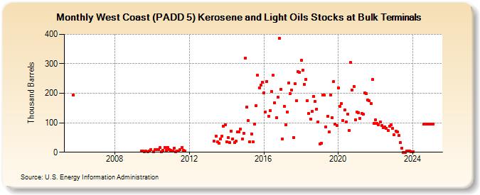 West Coast (PADD 5) Kerosene and Light Oils Stocks at Bulk Terminals (Thousand Barrels)