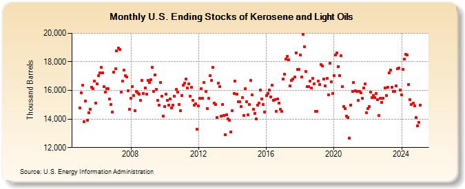 U.S. Ending Stocks of Kerosene and Light Oils (Thousand Barrels)