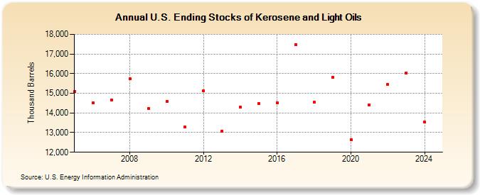 U.S. Ending Stocks of Kerosene and Light Oils (Thousand Barrels)