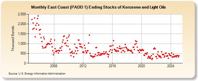 East Coast (PADD 1) Ending Stocks of Kerosene and Light Oils (Thousand Barrels)