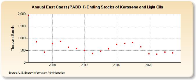 East Coast (PADD 1) Ending Stocks of Kerosene and Light Oils (Thousand Barrels)