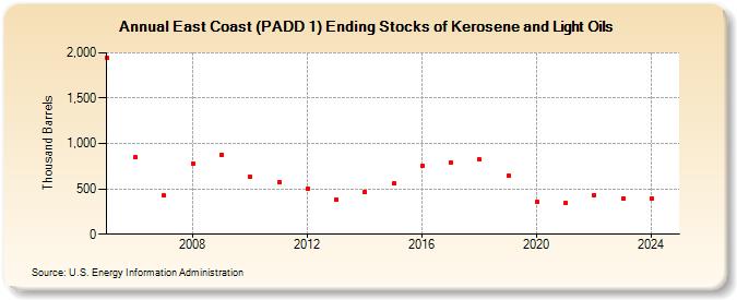 East Coast (PADD 1) Ending Stocks of Kerosene and Light Oils (Thousand Barrels)
