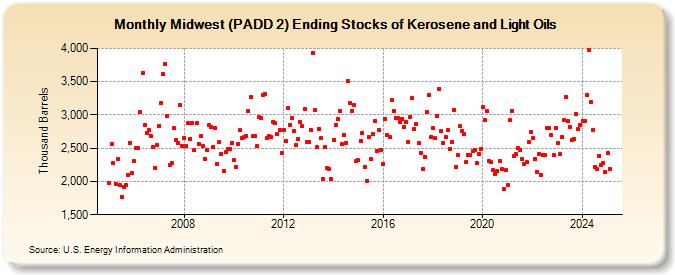 Midwest (PADD 2) Ending Stocks of Kerosene and Light Oils (Thousand Barrels)