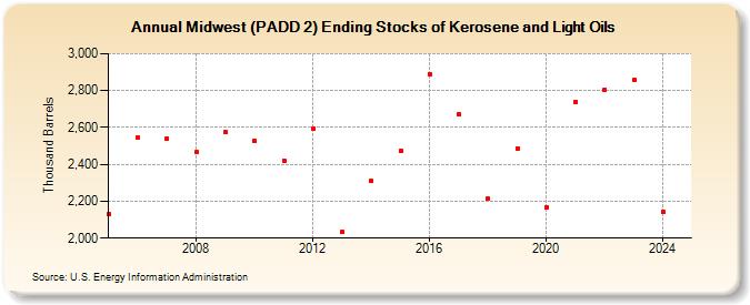 Midwest (PADD 2) Ending Stocks of Kerosene and Light Oils (Thousand Barrels)