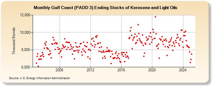 Gulf Coast (PADD 3) Ending Stocks of Kerosene and Light Oils (Thousand Barrels)