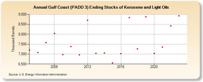 Gulf Coast (PADD 3) Ending Stocks of Kerosene and Light Oils (Thousand Barrels)
