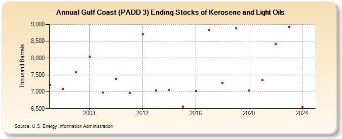 Gulf Coast (PADD 3) Ending Stocks of Kerosene and Light Oils (Thousand Barrels)