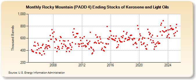 Rocky Mountain (PADD 4) Ending Stocks of Kerosene and Light Oils (Thousand Barrels)