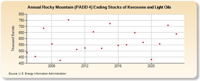 Rocky Mountain (PADD 4) Ending Stocks of Kerosene and Light Oils (Thousand Barrels)