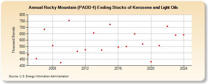 Rocky Mountain (PADD 4) Ending Stocks of Kerosene and Light Oils (Thousand Barrels)