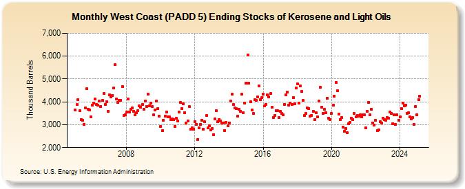 West Coast (PADD 5) Ending Stocks of Kerosene and Light Oils (Thousand Barrels)