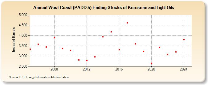 West Coast (PADD 5) Ending Stocks of Kerosene and Light Oils (Thousand Barrels)